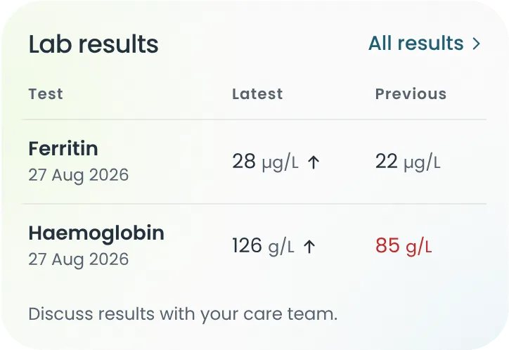 Lab results: ferritin 28 µg/L, up from 22, and haemoglobin 126 g/L, up from 85 g/L, which was outside the lab’s range.