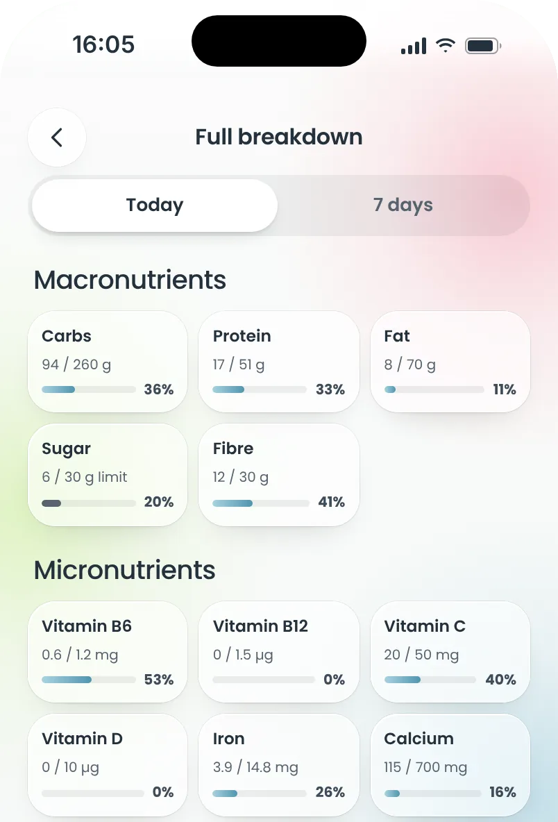 Full breakdown for today: carbs, protein, fat, sugar and fibre, then vitamins and minerals such as vitamin D, iron and calcium, each against its reference.